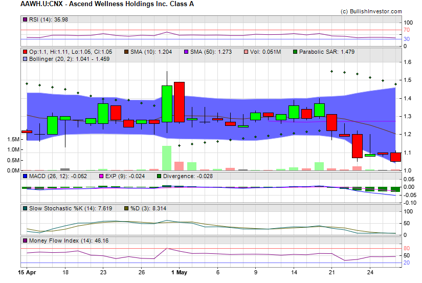 Stock chart for Ascend Wellness Holdings Inc. Class A (CSE:AAWH.U) as of 5/4/2024 11:06:32 PM
