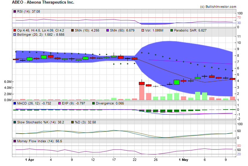 Stock chart for Abeona Therapeutics Inc. (NSD:ABEO) as of 4/19/2024 2:25:13 AM