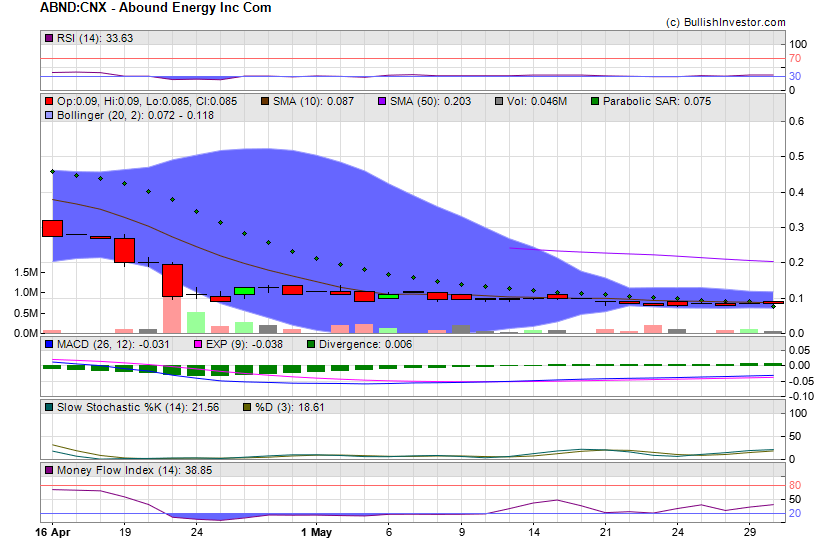Stock chart for Abound Energy Inc Com (CSE:ABND) as of 5/8/2024 2:17:51 AM