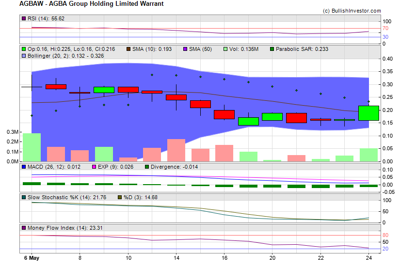 Stock chart for AGBA Group Holding Limited Warrant (NSD:AGBAW) as of 5/2/2024 10:32:16 AM