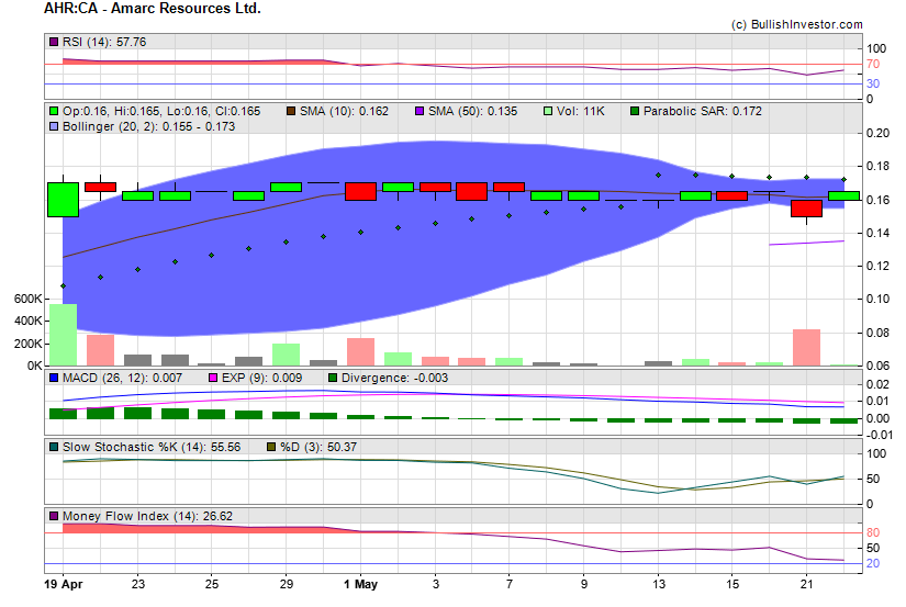 Stock chart for Amarc Resources Ltd. (TSX-V:AHR) as of 5/1/2024 11:36:24 PM