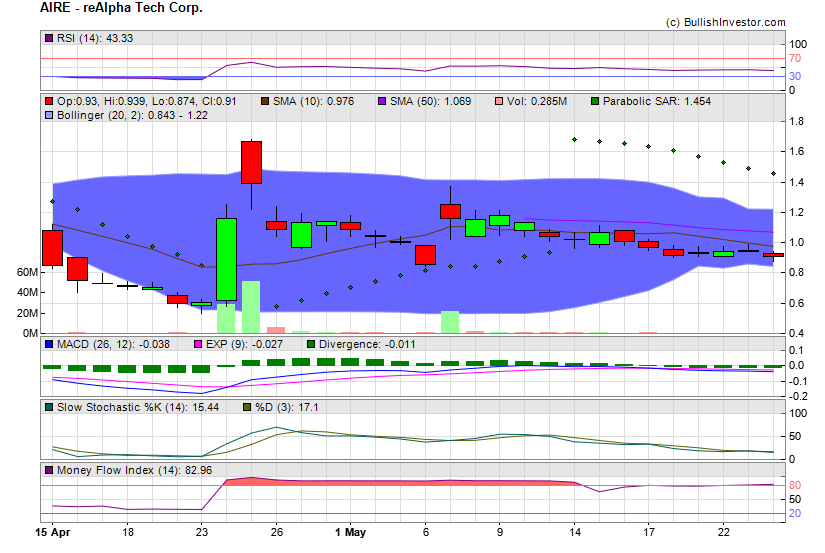Stock chart for reAlpha Tech Corp. (NSD:AIRE) as of 5/4/2024 7:57:06 PM