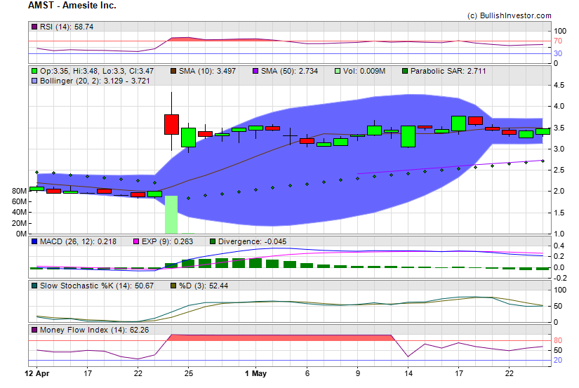 Stock chart for Amesite Inc. (NSD:AMST) as of 5/4/2024 9:59:16 PM
