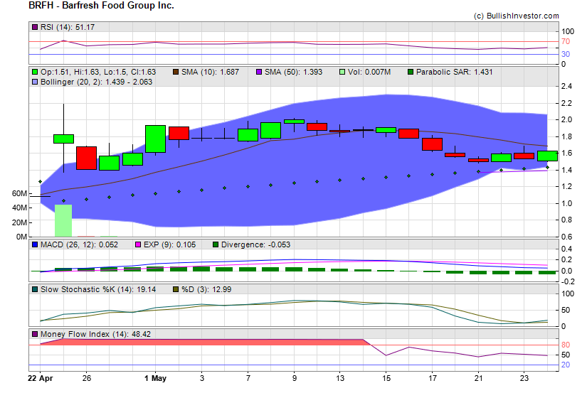 Stock chart for Barfresh Food Group Inc. (NSD:BRFH) as of 5/5/2024 1:51:27 PM