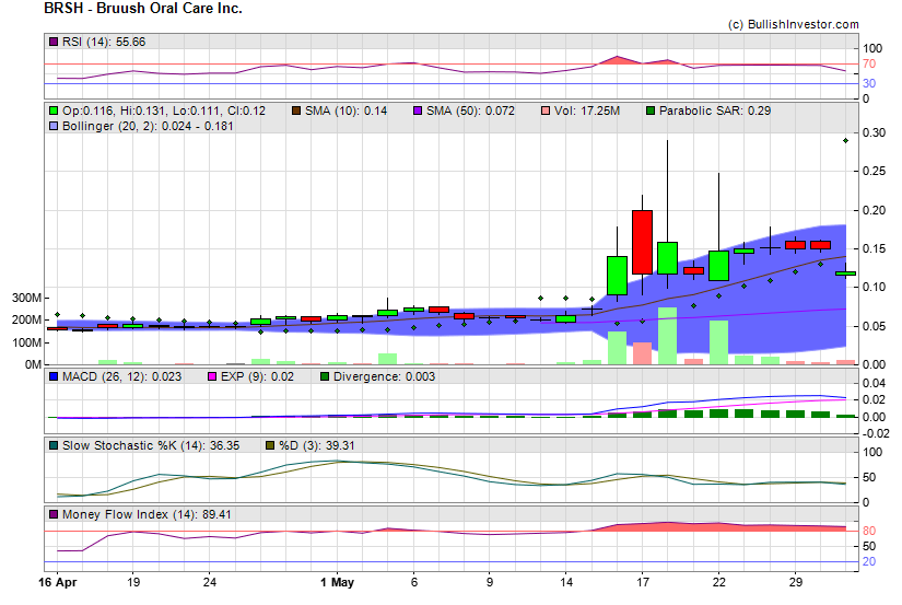 Stock chart for Bruush Oral Care Inc. (NSD:BRSH) as of 5/8/2024 5:07:11 PM