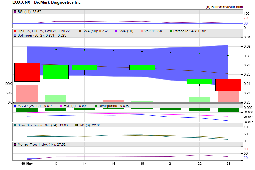 Stock chart for BioMark Diagnostics Inc (CSE:BUX) as of 5/2/2024 4:34:02 AM