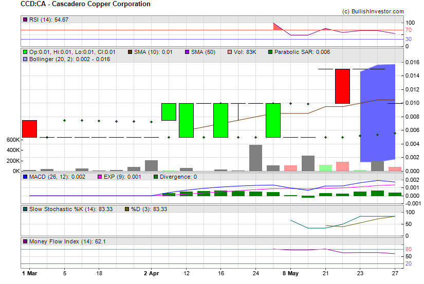 Stock chart for Cascadero Copper Corporation (TSX-V:CCD) as of 5/4/2024 11:24:14 PM
