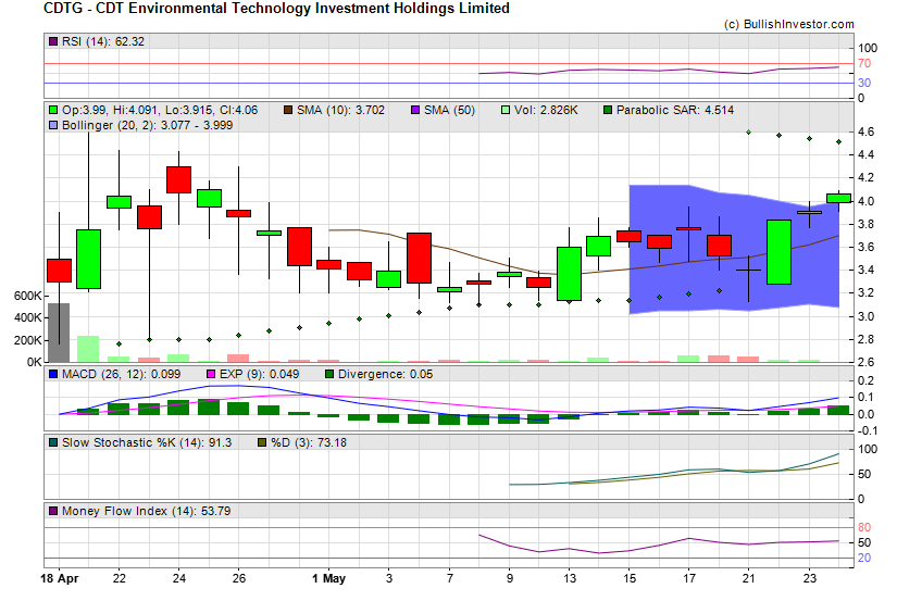 Stock chart for CDT Environmental Technology Investment Holdings Limited (NSD:CDTG) as of 5/2/2024 8:57:59 PM