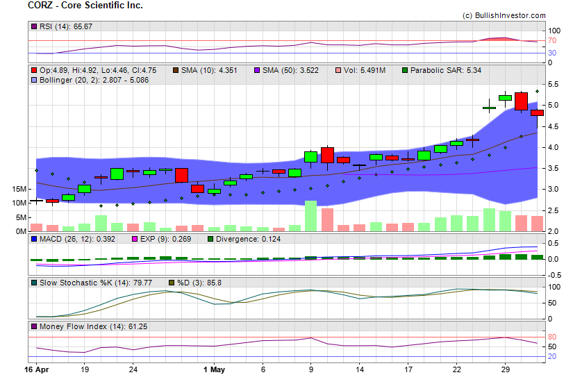 Stock chart for Core Scientific Inc. (NSD:CORZ) as of 5/8/2024 5:26:30 PM
