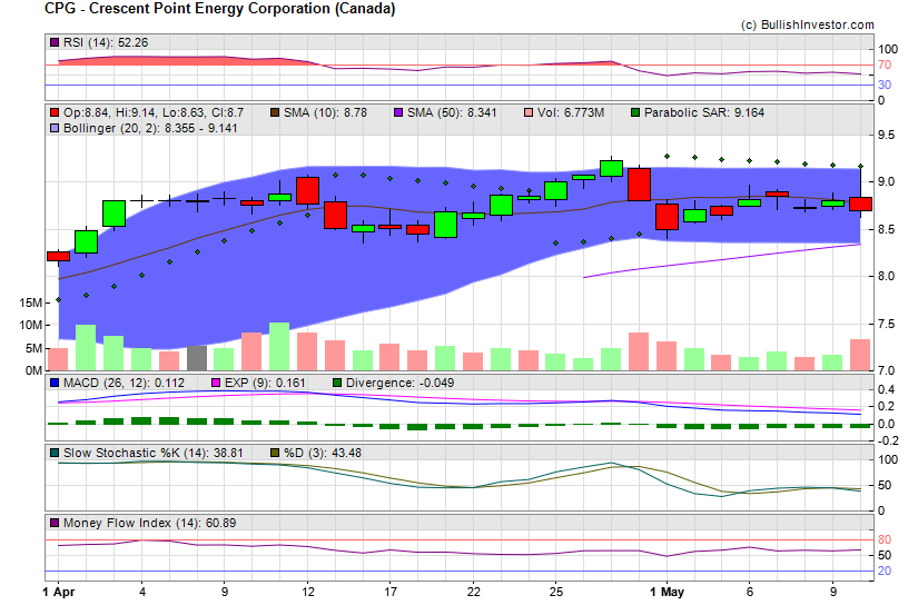 Stock chart for Crescent Point Energy Corporation (Canada) (NYE:CPG) as of 4/24/2024 1:30:17 PM