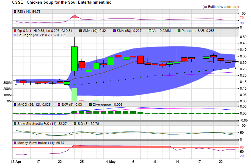Stock chart for Chicken Soup for the Soul Entertainment Inc. (NSD:CSSE) as of 5/4/2024 8:20:25 PM