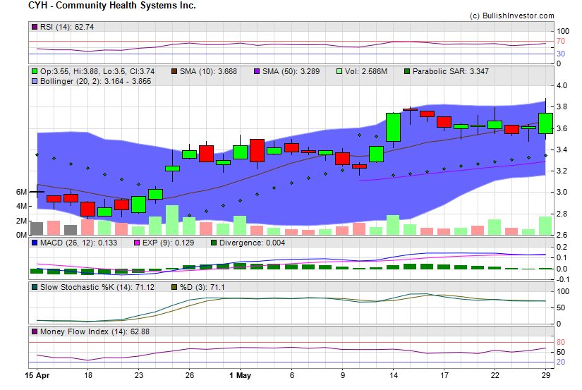Stock chart for Community Health Systems Inc. (NYE:CYH) as of 5/5/2024 3:25:53 PM