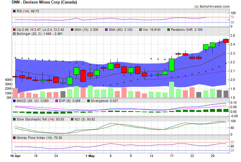 Stock chart for Denison Mines Corp (Canada) (AMX:DNN) as of 5/8/2024 2:35:22 AM