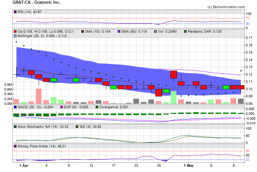 Stock chart for Gratomic Inc. (TSX-V:GRAT) as of 4/20/2024 9:56:46 AM