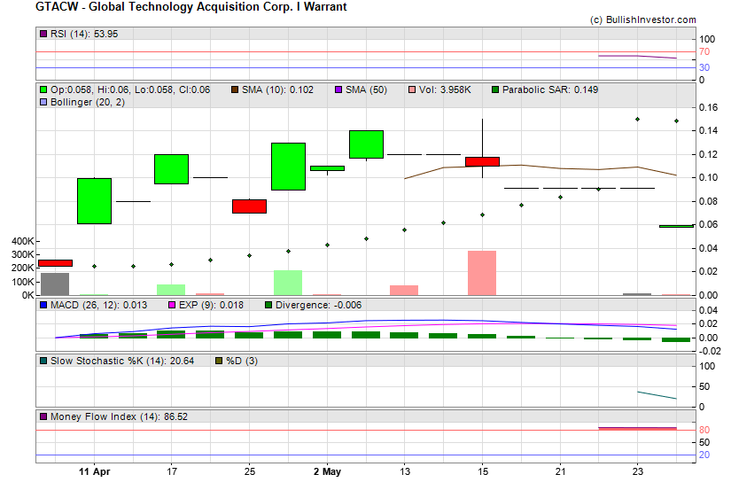 Stock chart for Global Technology Acquisition Corp. I Warrant (NSD:GTACW) as of 5/8/2024 5:00:09 PM