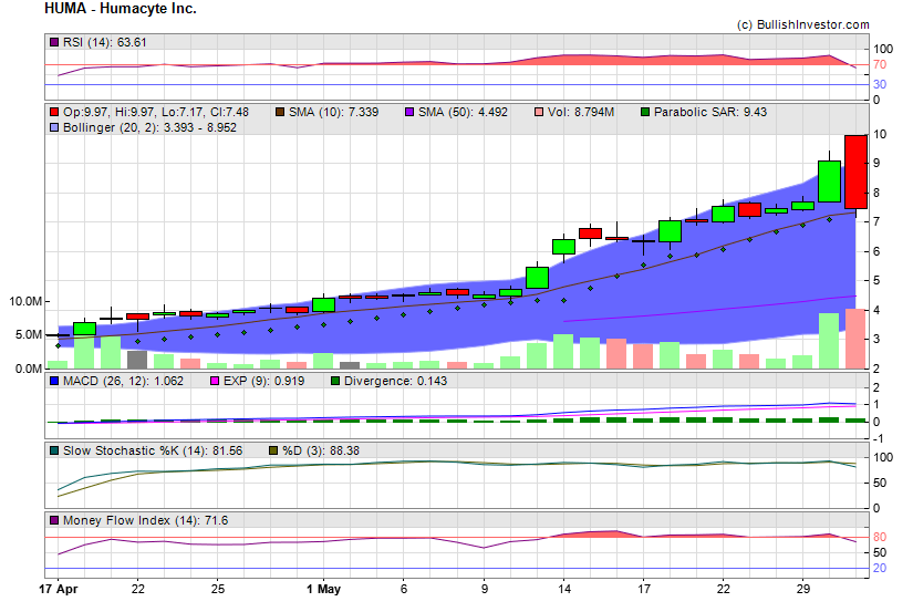 Stock chart for Humacyte Inc. (NSD:HUMA) as of 5/8/2024 8:15:56 PM