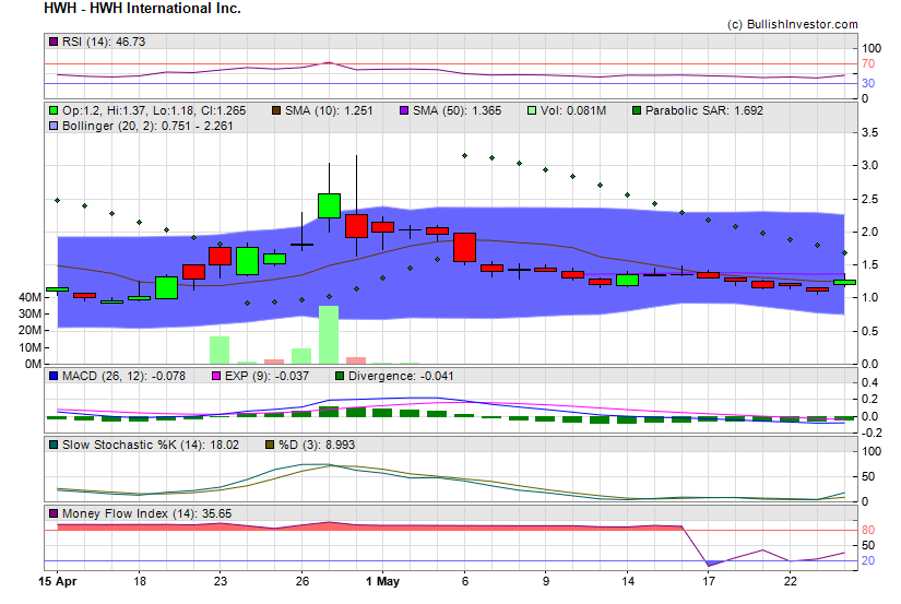 Stock chart for HWH International Inc. (NSD:HWH) as of 5/4/2024 8:29:07 PM