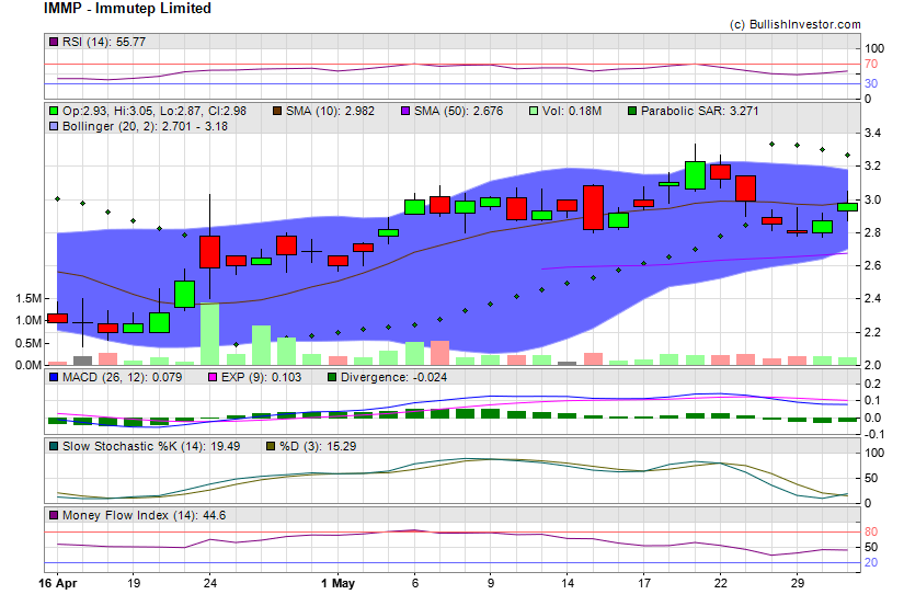 Stock chart for Immutep Limited (NSD:IMMP) as of 5/8/2024 4:58:55 AM