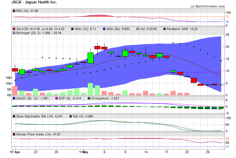 Stock chart for Jaguar Health Inc. (NSD:JAGX) as of 5/8/2024 4:53:07 PM