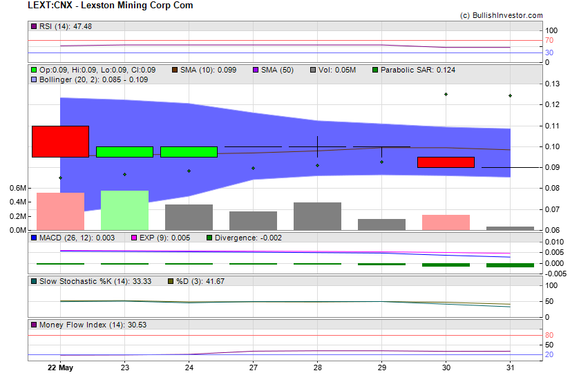 Stock chart for Lexston Mining Corp Com (CSE:LEXT) as of 5/8/2024 7:23:40 PM