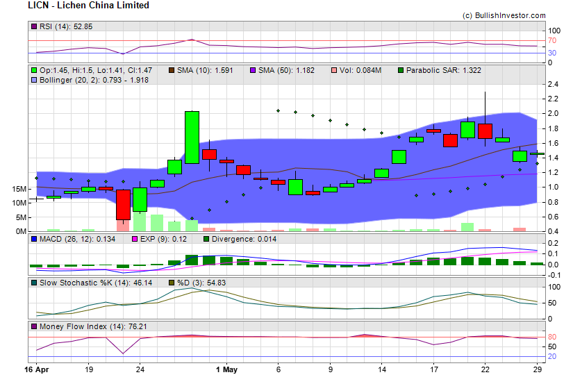 Stock chart for Lichen China Limited (NSD:LICN) as of 5/5/2024 4:23:26 PM