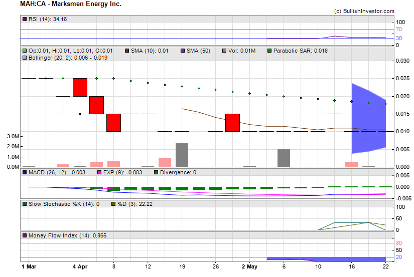 Stock chart for Marksmen Energy Inc. (TSX-V:MAH) as of 5/3/2024 4:59:51 AM