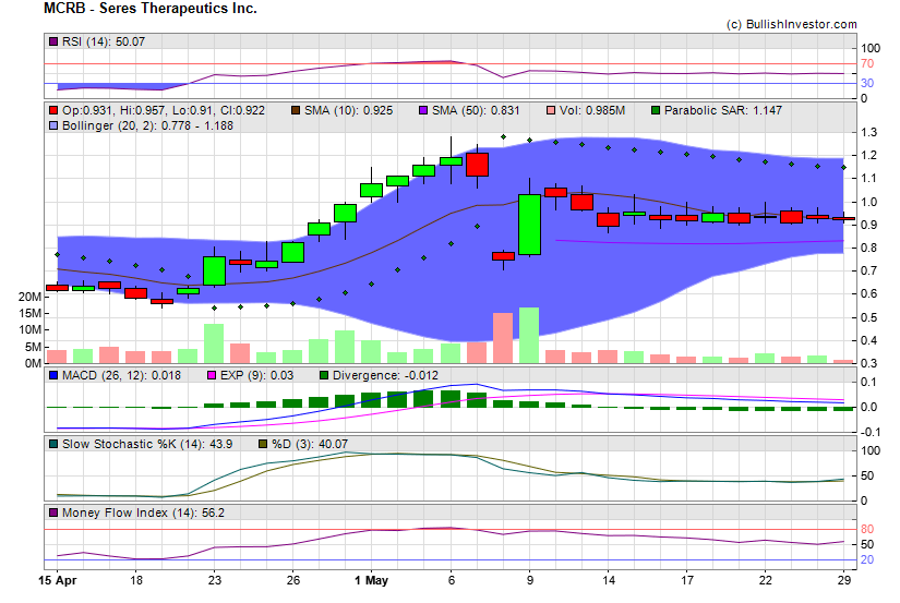 Stock chart for Seres Therapeutics Inc. (NSD:MCRB) as of 5/5/2024 11:58:33 AM
