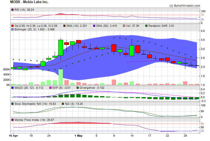 Stock chart for Mobix Labs Inc. (NSD:MOBX) as of 5/8/2024 6:03:51 PM