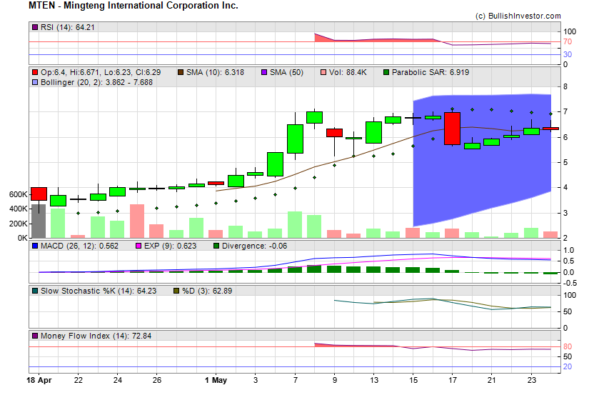 Stock chart for Mingteng International Corporation Inc. (NSD:MTEN) as of 5/2/2024 6:10:32 PM