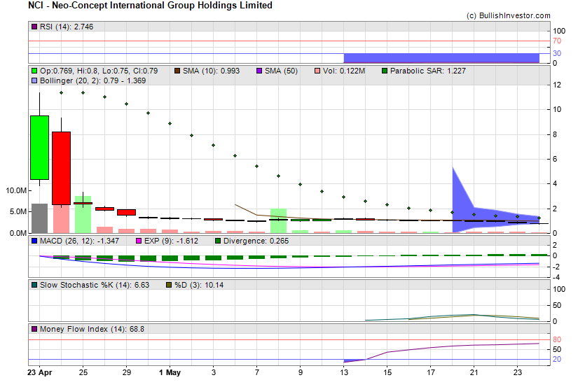 Stock chart for Neo-Concept International Group Holdings Limited (NSD:NCI) as of 5/5/2024 3:19:57 AM
