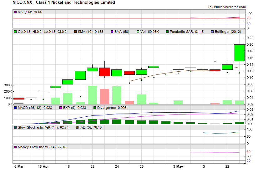 Stock chart for Class 1 Nickel and Technologies Limited (CSE:NICO) as of 5/2/2024 5:45:28 AM