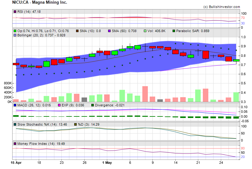 Stock chart for Magna Mining Inc. (TSX-V:NICU) as of 5/4/2024 11:28:55 PM