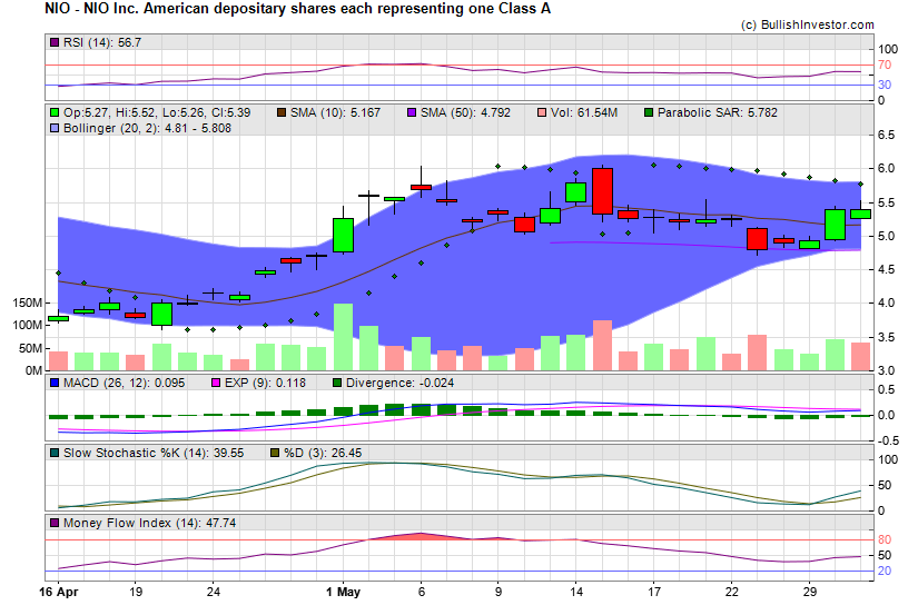 Stock chart for NIO Inc. American depositary shares each representing one Class A (NYE:NIO) as of 5/8/2024 12:49:14 PM