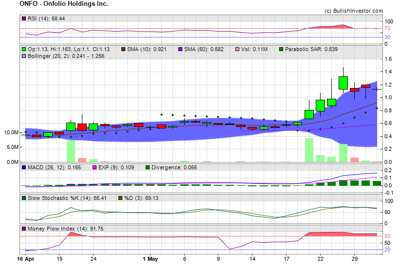 Stock chart for Onfolio Holdings Inc. (NSD:ONFO) as of 5/7/2024 8:21:06 PM