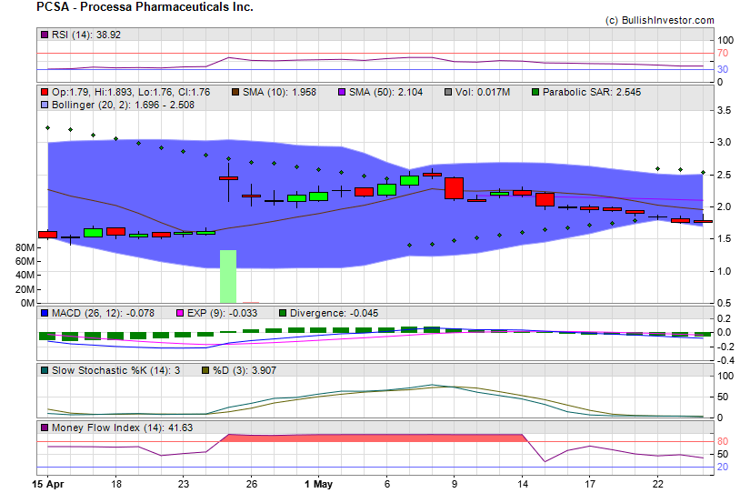 Stock chart for Processa Pharmaceuticals Inc. (NSD:PCSA) as of 5/5/2024 1:53:23 PM