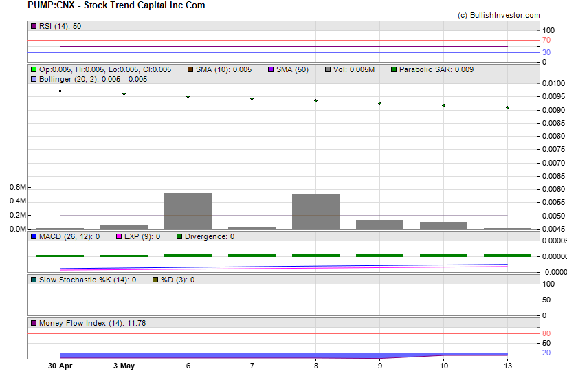 Stock chart for Stock Trend Capital Inc Com (CSE:PUMP) as of 4/24/2024 10:06:09 PM