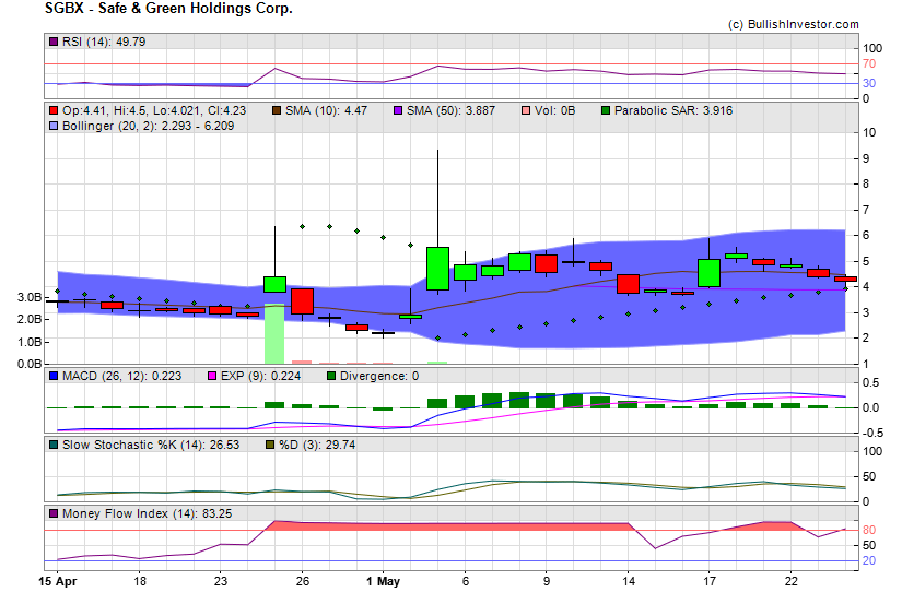 Stock chart for Safe & Green Holdings Corp. (NSD:SGBX) as of 5/5/2024 5:04:39 AM