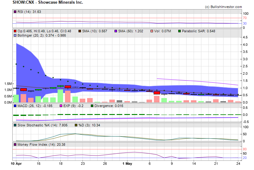 Stock chart for Showcase Minerals Inc. (CSE:SHOW) as of 5/3/2024 6:40:15 AM
