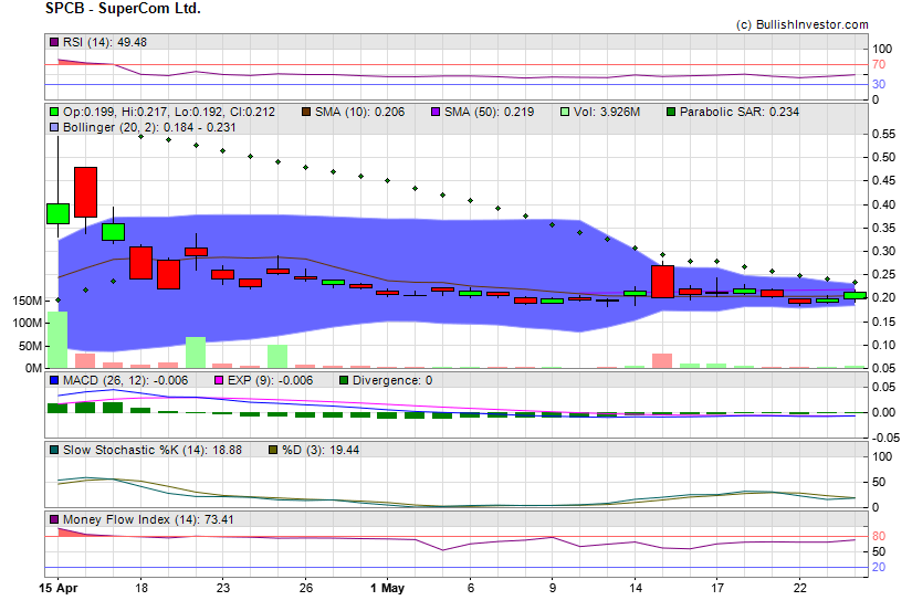 Stock chart for SuperCom Ltd. (NSD:SPCB) as of 5/5/2024 6:08:36 AM
