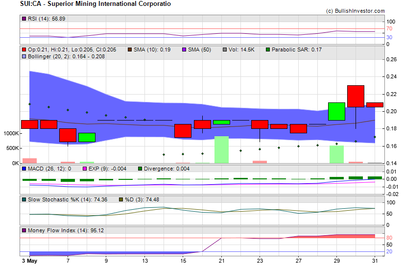 Stock chart for Superior Mining International Corporatio (TSX-V:SUI) as of 5/8/2024 3:19:43 AM