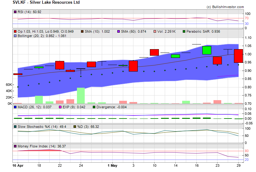 Stock chart for Silver Lake Resources Ltd (OTO:SVLKF) as of 5/4/2024 8:24:55 PM