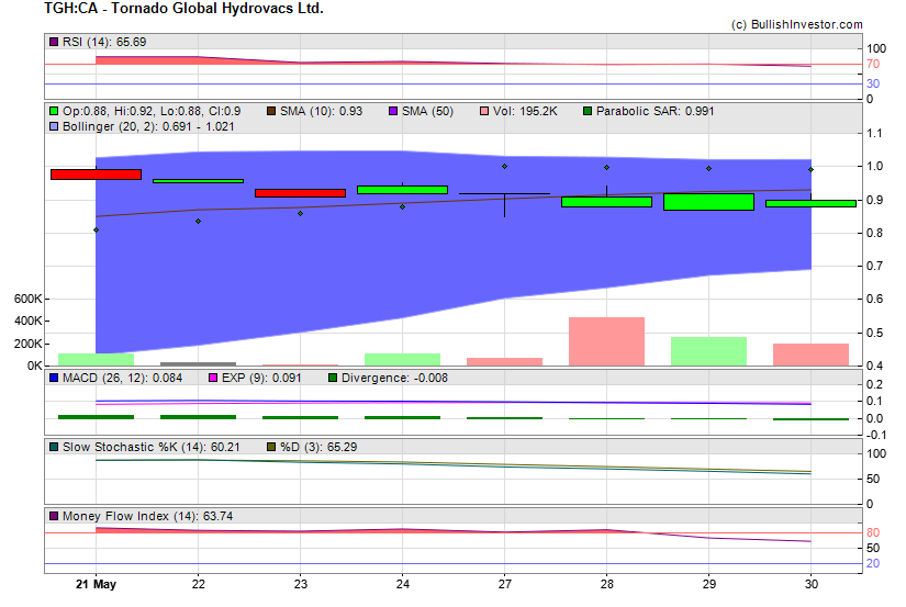 Stock chart for Tornado Global Hydrovacs Ltd. (TSX-V:TGH) as of 5/7/2024 6:52:14 AM