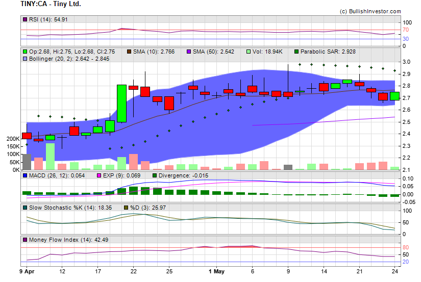 Stock chart for Tiny Ltd. (TSX-V:TINY) as of 5/3/2024 12:15:41 AM