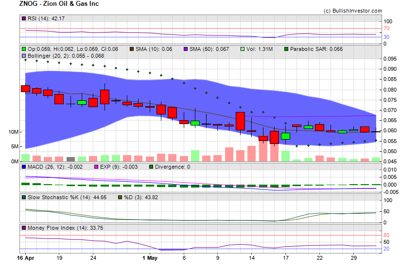 Stock chart for Zion Oil & Gas Inc (OTO:ZNOG) as of 5/8/2024 10:46:06 AM