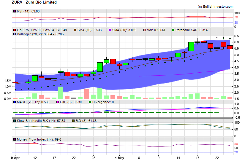 Stock chart for Zura Bio Limited (NSD:ZURA) as of 5/2/2024 6:22:12 PM
