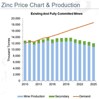 Zinc One Resources Inc.