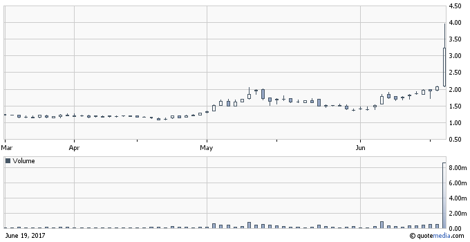 Zion Oil Stock Forecast