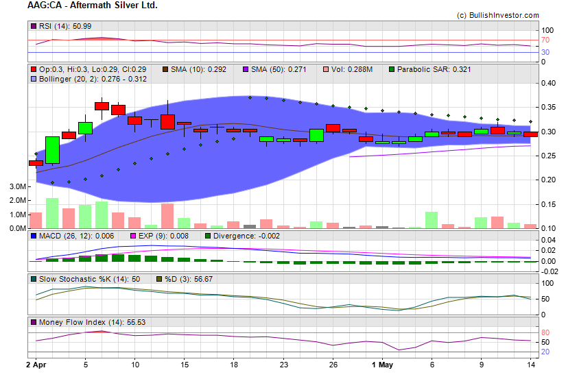 Stock chart for Aftermath Silver Ltd. (TSX-V:AAG) as of 4/26/2024 3:18:54 AM