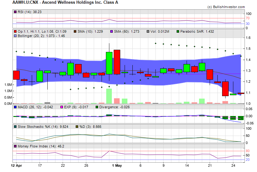 Stock chart for Ascend Wellness Holdings Inc. Class A (CSE:AAWH.U) as of 5/4/2024 8:35:24 AM