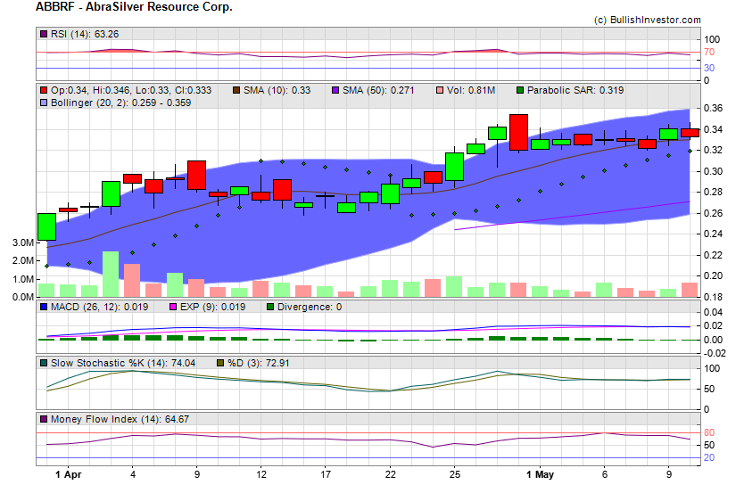 Stock chart for AbraSilver Resource Corp. (OTO:ABBRF) as of 4/26/2024 2:40:06 AM